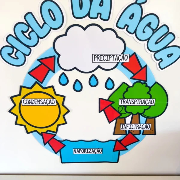 Ciclo da Água